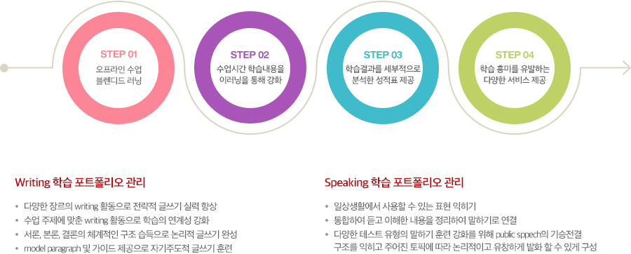 STEP 01 오프라인 수업 블렌디드 러닝. STEP 02 수업시간 학습내용을 이러닝을 통해 강화. STEP 03 학습결과를 세부적으로 분석한 성적표 제공. STEP 04 학습 흥미를 유발하는 다양한 서비스 제공. Writing 학습 포트폴리오 관리. - 다양한 장르의 writing 활동으로 전략적 글쓰기 실력 향상. - 수업 주제에 맞춘 writing 활동으로 학습의 연계성 강화. - 서론, 본론, 결론의 체계적인 구조 습득으로 논리적 글쓰기 완성. - model paragraph 및 가이드 제공으로 자기주도적 글쓰기 훈련. Speaking 학습 포트폴리오 관리. - 일상생활에서 사용할 수 있는 표현 익히기. - 통합하여 듣고 이해한 내용을 정리하여 말하기로 연결. - 다양한 테스트 유형의 말하기 훈련 강화를 위해 public sppech의 기승전결 구조를 익히고 주어진 토픽에 따라 논리적이고 유창하게 발화 할 수 있게 구성