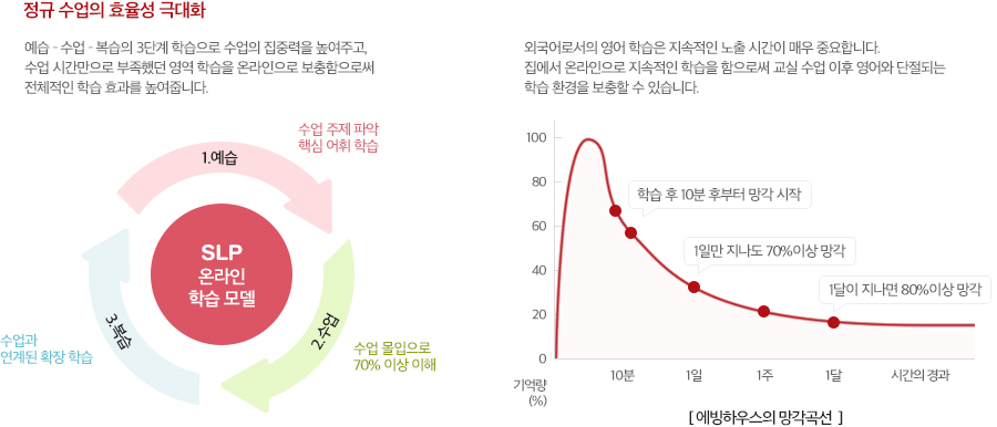 정규 수업의 효율성 극대화 예습 - 수업 - 복습의 3단계 학습으로 수업의 집중력을 높여주고, 수업 시간만으로 부족했던 영역 학습을 온라인으로 보충함으로써 전체적인 학습 효과를 높여줍니다. 외국어로서의 영어 학습은 지속적인 노출 시간이 매우 중요합니다. 집에서 온라인으로 지속적인 학습을 함으로써 교실 수업 이후 영어와 단절되는 학습 환경을 보충할 수 있습니다. 