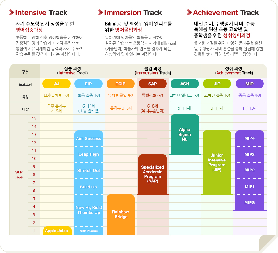 Intensive Track-자기 주도형 인재 양성을 위한 영어집중과정 초등학교 입학 전후 영어학습을 시작하여, 집중적인 영어 학습과
사고적 훈련으로 통합적 커뮤니케이션 능력과 자기 주도적 학습 능력을 갖추어 나가는 과정입니다.  Immersion Track- Bilingual 및 최상위 영어 엘리트를 위한 영어몰입과정 유아기에 영어몰입 학습을 시작하여, 심화된 학습으로  초등학교 시기에 Bilingual (이중언어) 학습자의 면모를 갖추게 되는 최상위의 영어 엘리트 과정입니다.